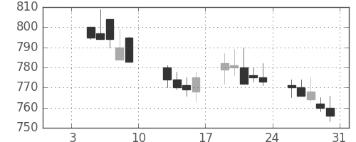 静岡銀の日足チャート(2004年1月)