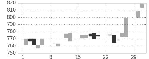 静岡銀の日足チャート(2004年2月)