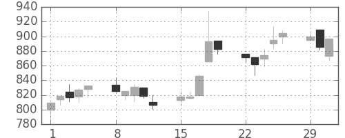 静岡銀の日足チャート(2004年3月)