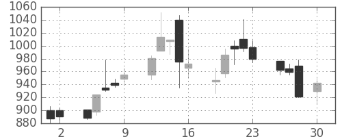 静岡銀の日足チャート(2004年4月)