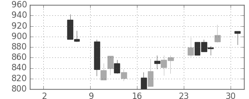 静岡銀の日足チャート(2004年5月)