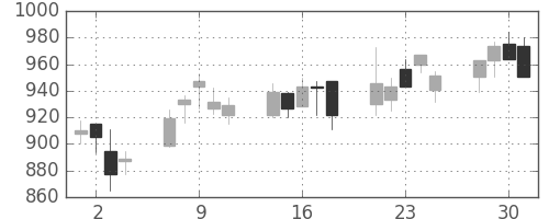 静岡銀の日足チャート(2004年6月)
