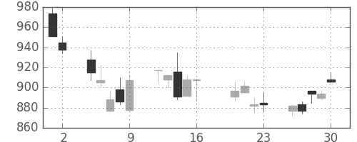 静岡銀の日足チャート(2004年7月)