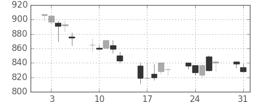 静岡銀の日足チャート(2004年8月)
