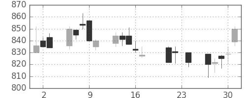静岡銀の日足チャート(2004年9月)