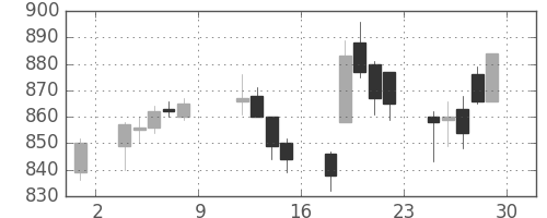 静岡銀の日足チャート(2004年10月)