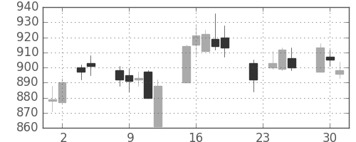 静岡銀の日足チャート(2004年11月)