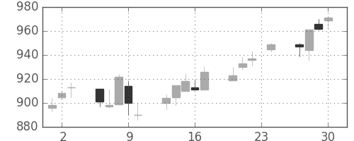 静岡銀の日足チャート(2004年12月)