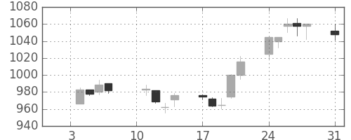 静岡銀の日足チャート(2005年1月)