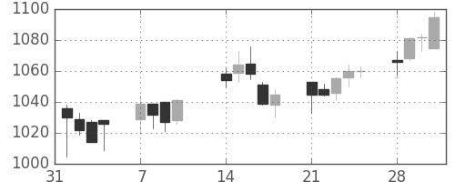 静岡銀の日足チャート(2005年2月)