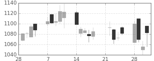 静岡銀の日足チャート(2005年3月)