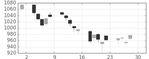静岡銀の日足チャート(2005年4月)