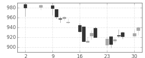 静岡銀の日足チャート(2005年5月)