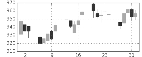 静岡銀の日足チャート(2005年6月)