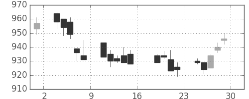 静岡銀の日足チャート(2005年7月)