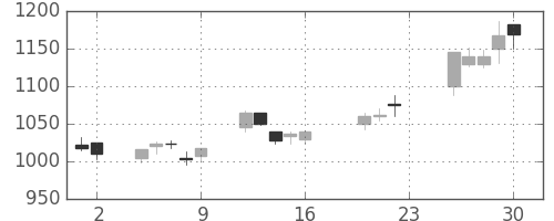 静岡銀の日足チャート(2005年9月)