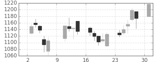 静岡銀の日足チャート(2005年10月)