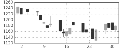 静岡銀の日足チャート(2005年11月)