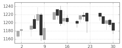 静岡銀の日足チャート(2005年12月)