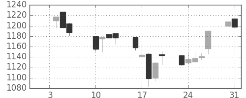 静岡銀の日足チャート(2006年1月)