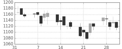 静岡銀の日足チャート(2006年2月)