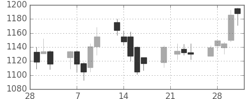 静岡銀の日足チャート(2006年3月)
