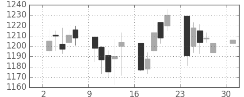 静岡銀の日足チャート(2006年4月)