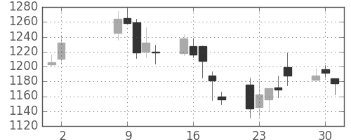 静岡銀の日足チャート(2006年5月)