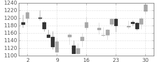 静岡銀の日足チャート(2006年6月)