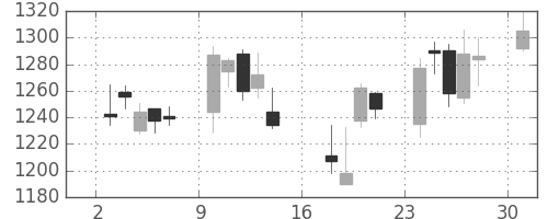 静岡銀の日足チャート(2006年7月)