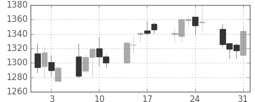 静岡銀の日足チャート(2006年8月)
