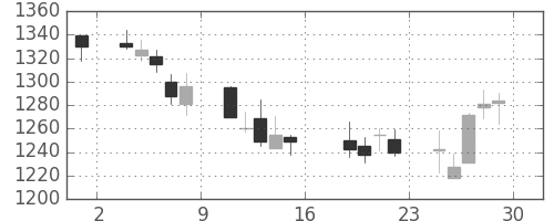静岡銀の日足チャート(2006年9月)