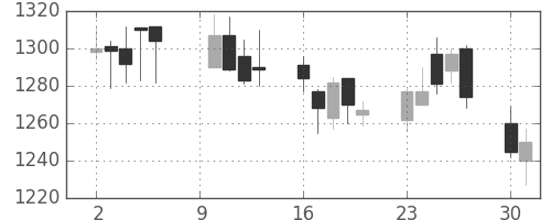 静岡銀の日足チャート(2006年10月)