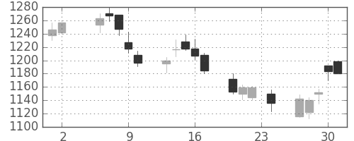 静岡銀の日足チャート(2006年11月)