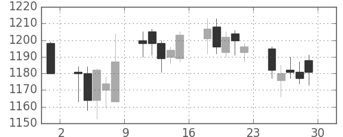 静岡銀の日足チャート(2006年12月)