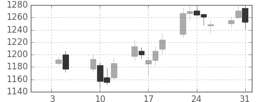 静岡銀の日足チャート(2007年1月)