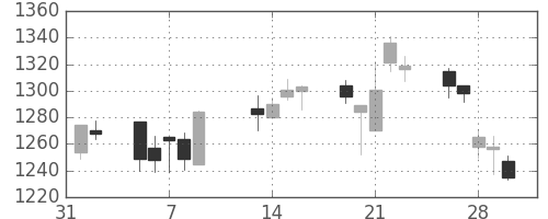 静岡銀の日足チャート(2007年2月)