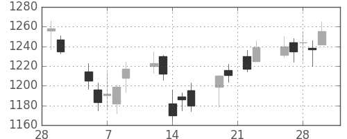静岡銀の日足チャート(2007年3月)