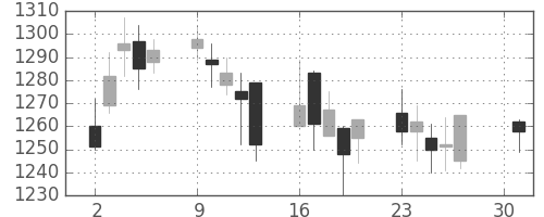 静岡銀の日足チャート(2007年4月)