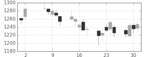 静岡銀の日足チャート(2007年5月)