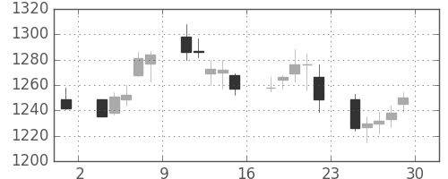 静岡銀の日足チャート(2007年6月)