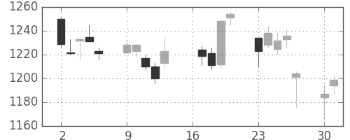静岡銀の日足チャート(2007年7月)