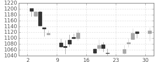 静岡銀の日足チャート(2007年9月)