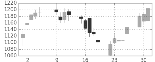 静岡銀の日足チャート(2007年10月)