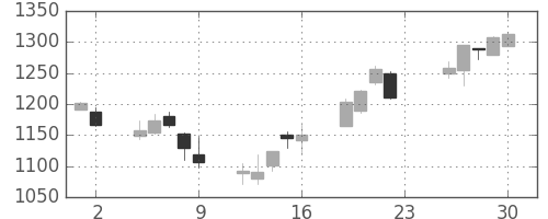 静岡銀の日足チャート(2007年11月)