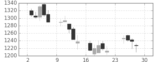 静岡銀の日足チャート(2007年12月)