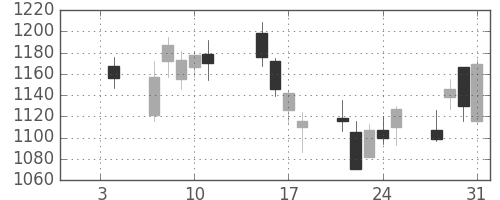 静岡銀の日足チャート(2008年1月)