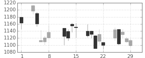 静岡銀の日足チャート(2008年2月)