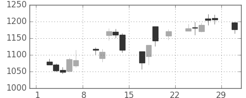 静岡銀の日足チャート(2008年3月)