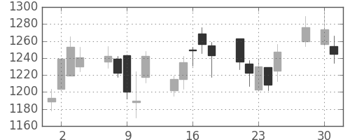 静岡銀の日足チャート(2008年4月)